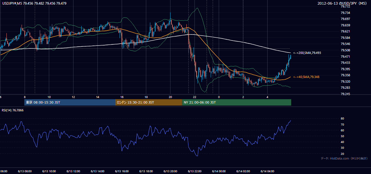 2012年6月13日(水) USD/JPY 5分足チャート