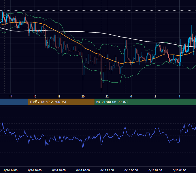 2012年6月14日（木） USD/JPY 5分足チャート