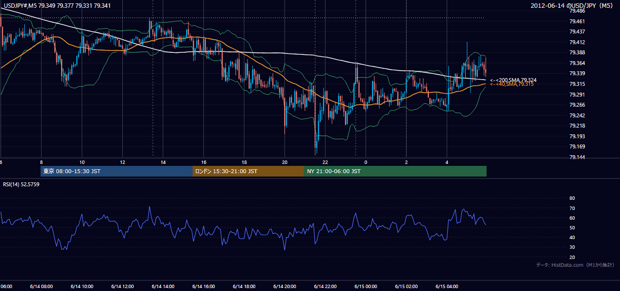 2012年6月14日（木） USD/JPY 5分足チャート