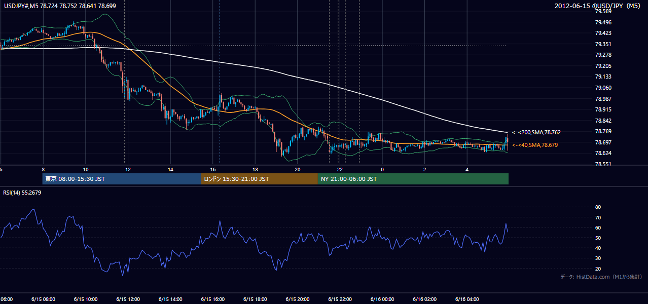 2012年6月15日（金） USD/JPY 5分足チャート