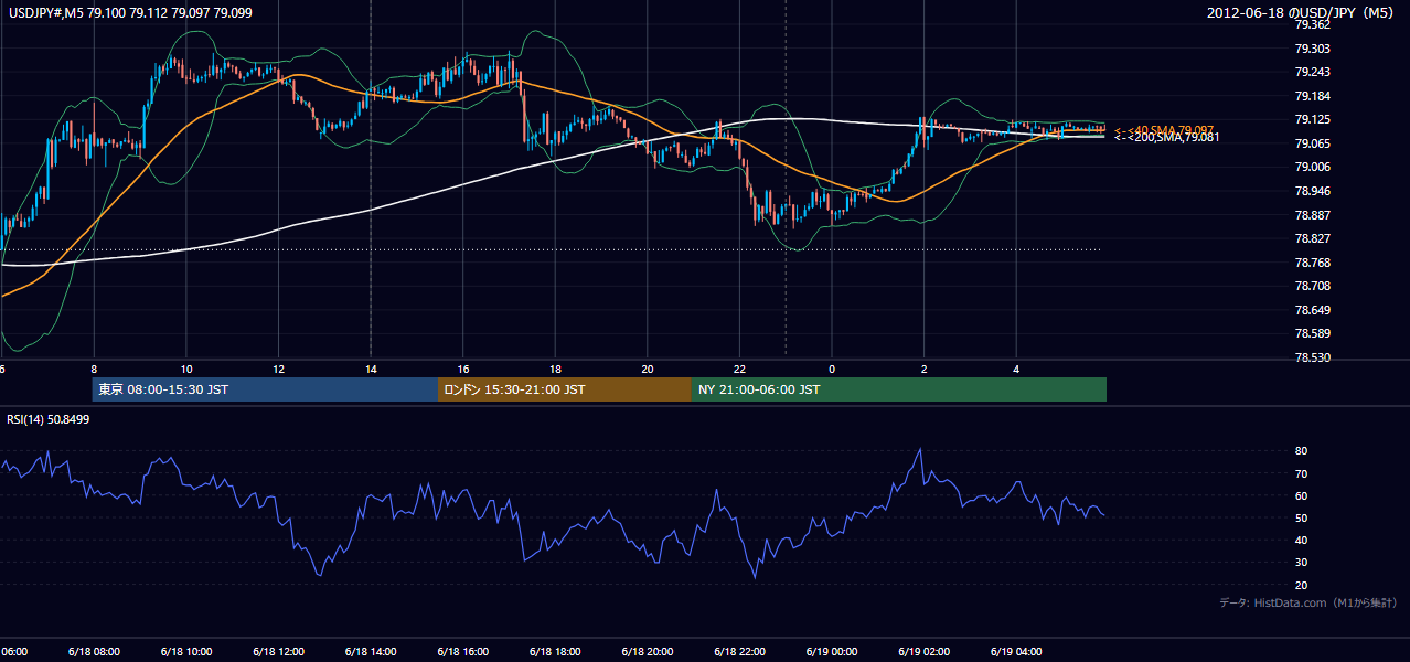 2012年6月18日(月) USD/JPY 5分足チャート