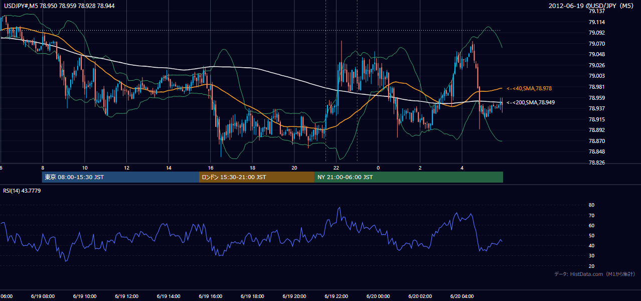 2012年6月19日（火） USD/JPY 5分足チャート