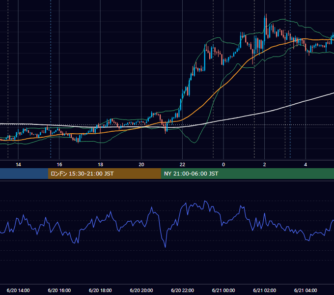 2012年6月20日（水） USD/JPY 5分足チャート