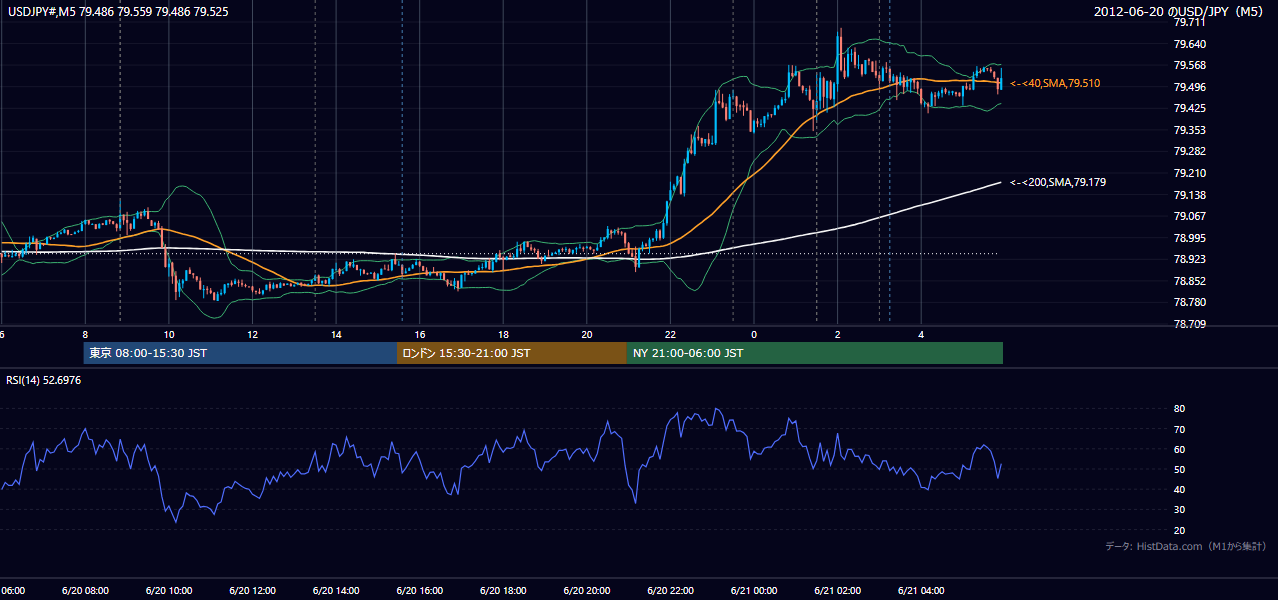 2012年6月20日（水） USD/JPY 5分足チャート