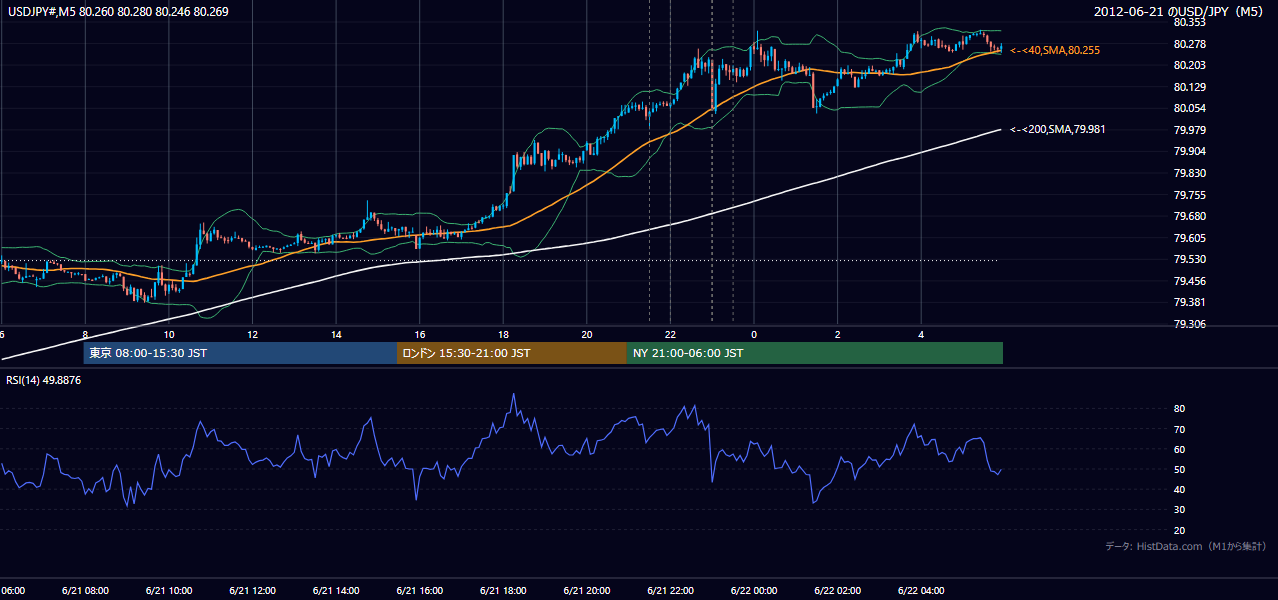2012年6月21日(木) USD/JPY 5分足チャート