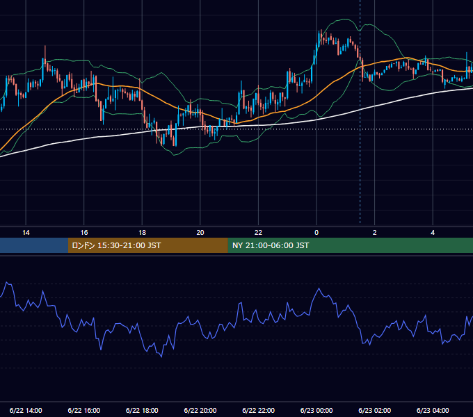 2012年6月22日（金） USD/JPY 5分足チャート