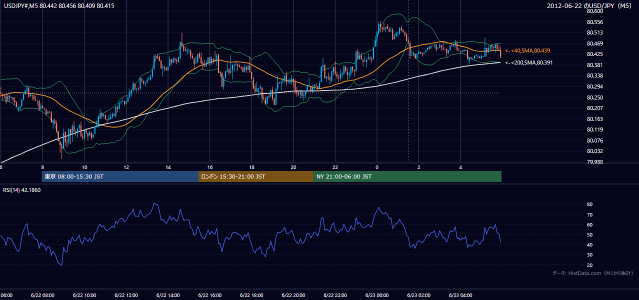 2012年6月22日（金） USD/JPY 5分足チャート