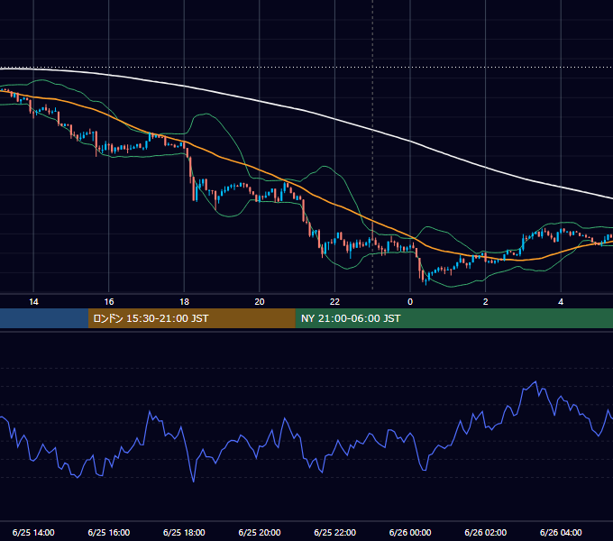 2012年6月25日（月） USD/JPY 5分足チャート