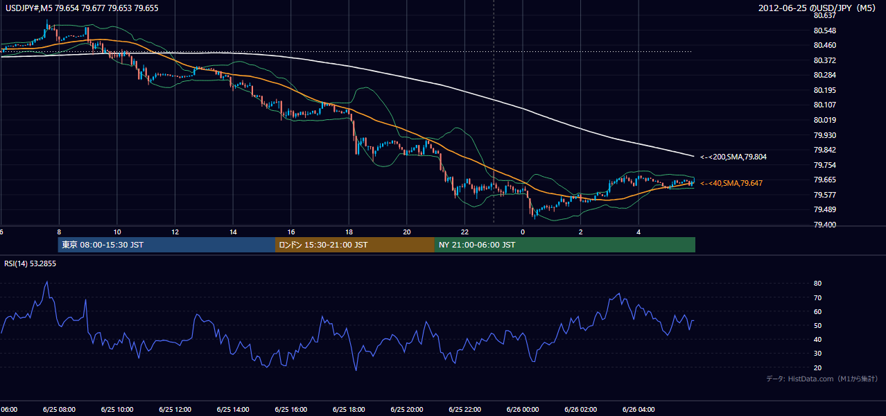 2012年6月25日(月) USD/JPY 5分足チャート