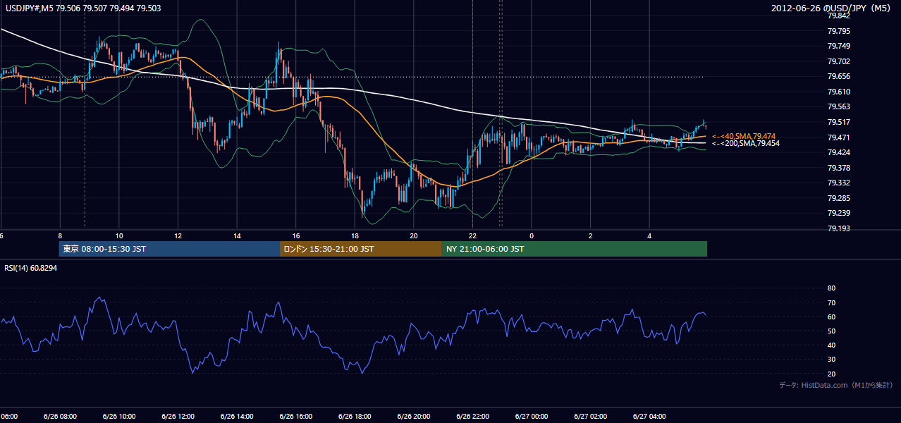 2012年6月26日(火) USD/JPY 5分足チャート