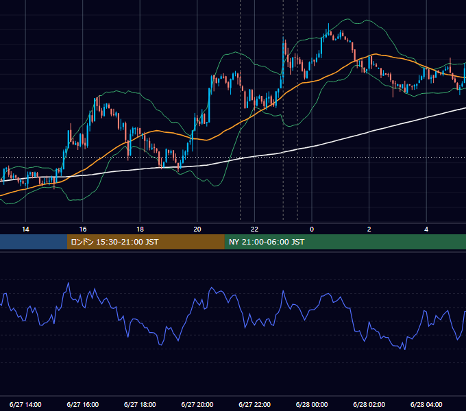 2012年6月27日（水） USD/JPY 5分足チャート
