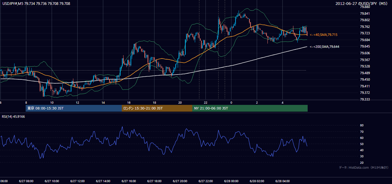 2012年6月27日（水） USD/JPY 5分足チャート