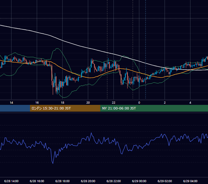2012年6月28日（木） USD/JPY 5分足チャート