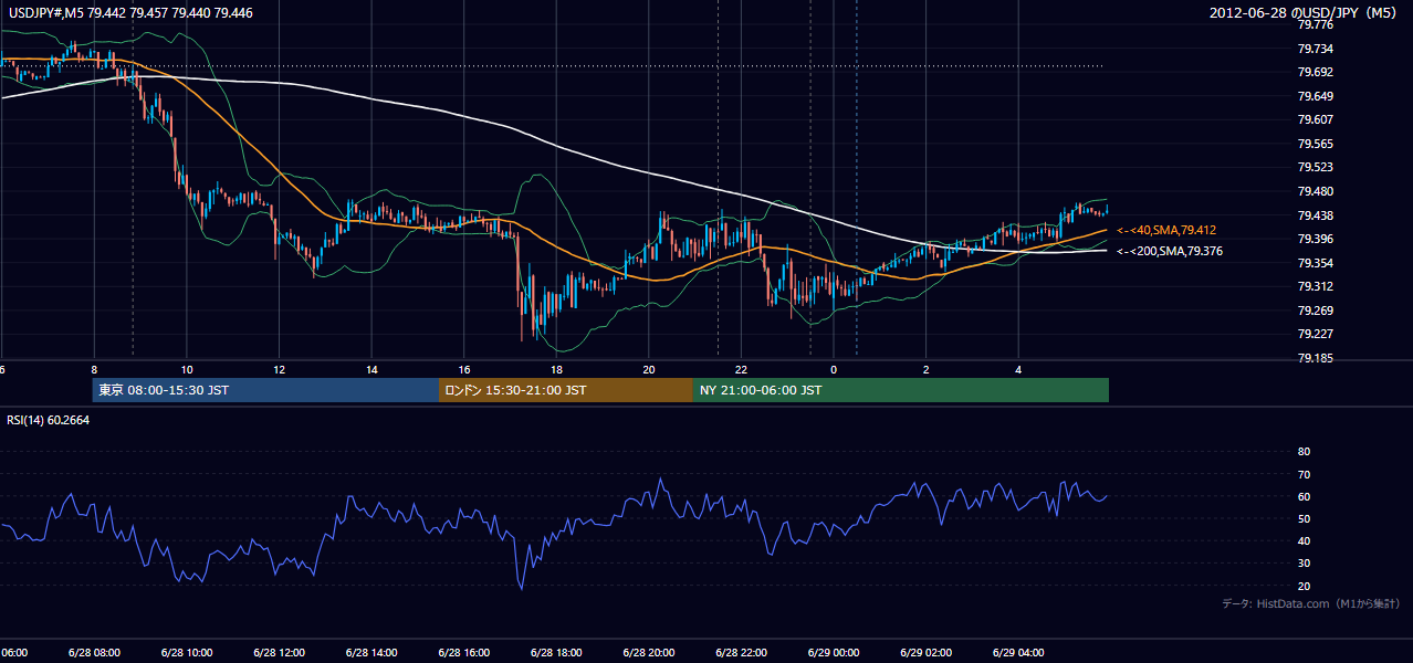 2012年6月28日（木） USD/JPY 5分足チャート