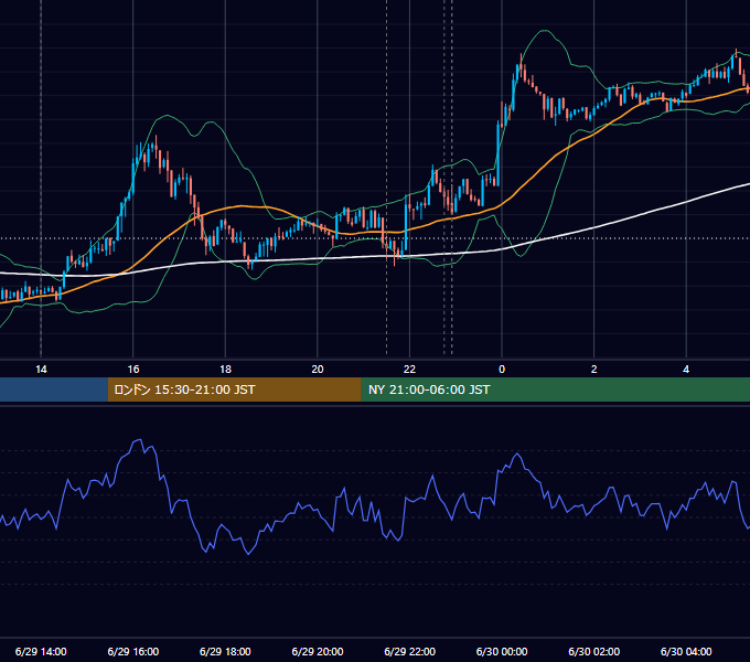 2012年6月29日（金） USD/JPY 5分足チャート