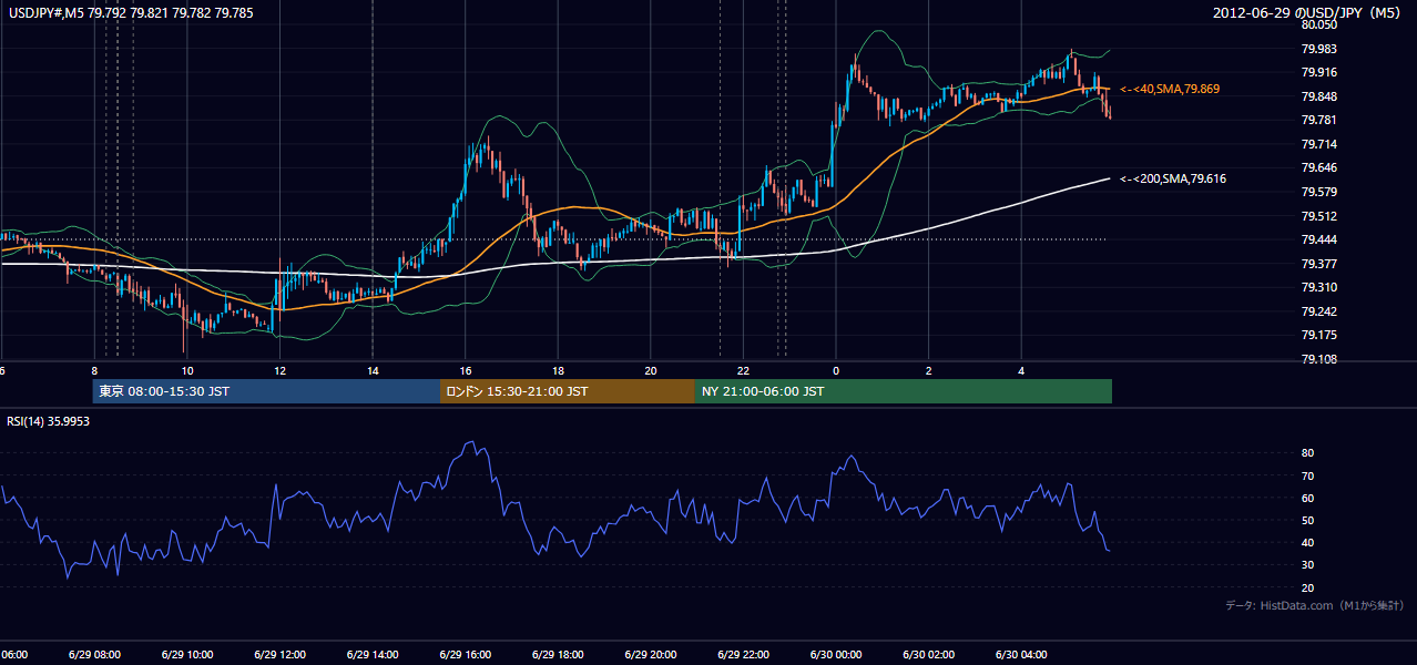 2012年6月29日（金） USD/JPY 5分足チャート