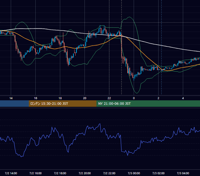 2012年7月2日（月） USD/JPY 5分足チャート