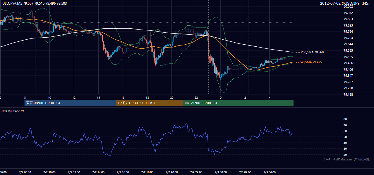 2012-07-02(月) USD/JPY 5分足チャート