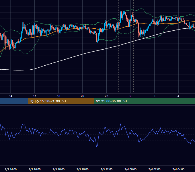 2012年7月3日（火） USD/JPY 5分足チャート
