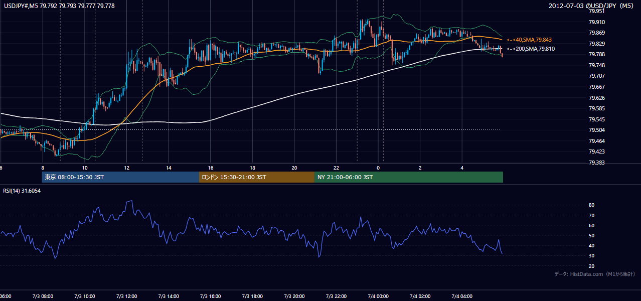 2012-07-03(火) USD/JPY 5分足チャート