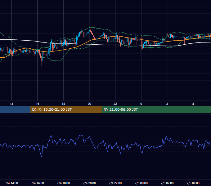 2012年7月4日（水） USD/JPY 5分足チャート