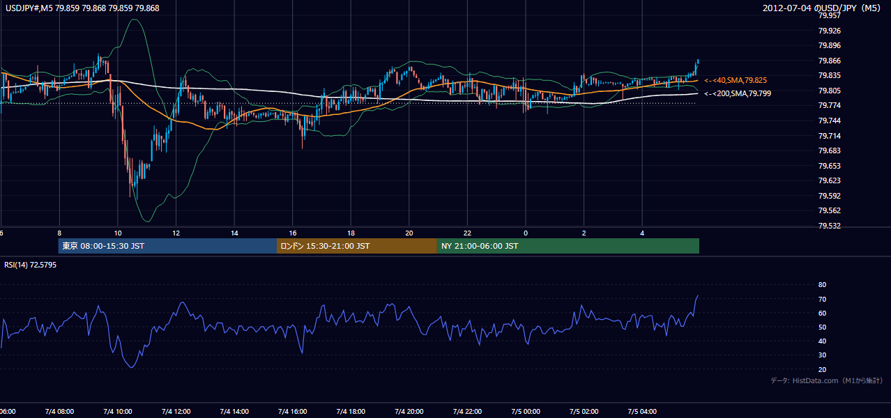 2012年7月4日(水) USD/JPY 5分足チャート
