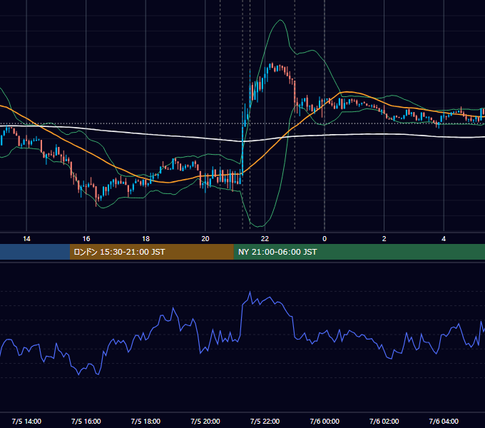 2012年7月5日（木） USD/JPY 5分足チャート