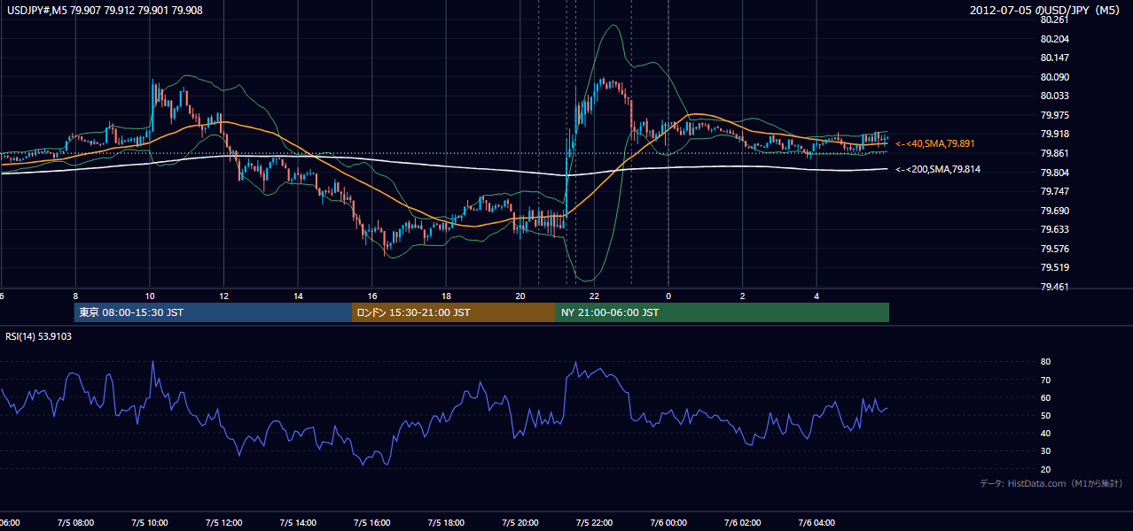 2012-07-05(木) USD/JPY 5分足チャート