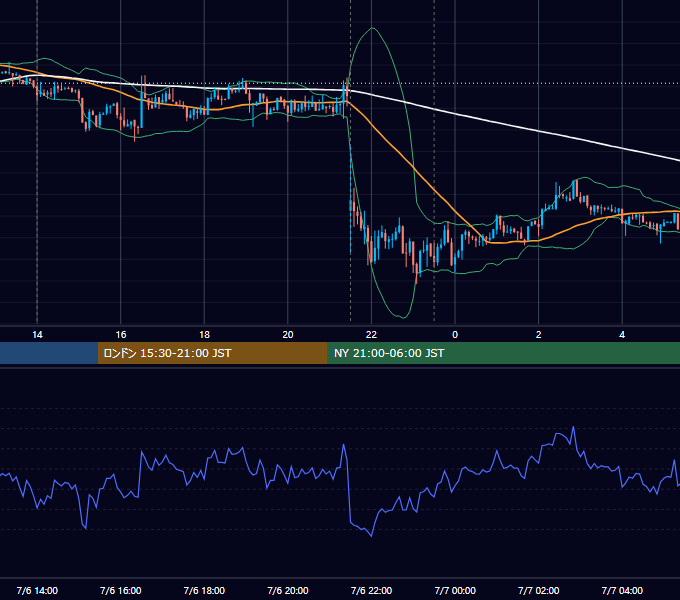 2012年7月6日（金） USD/JPY 5分足チャート