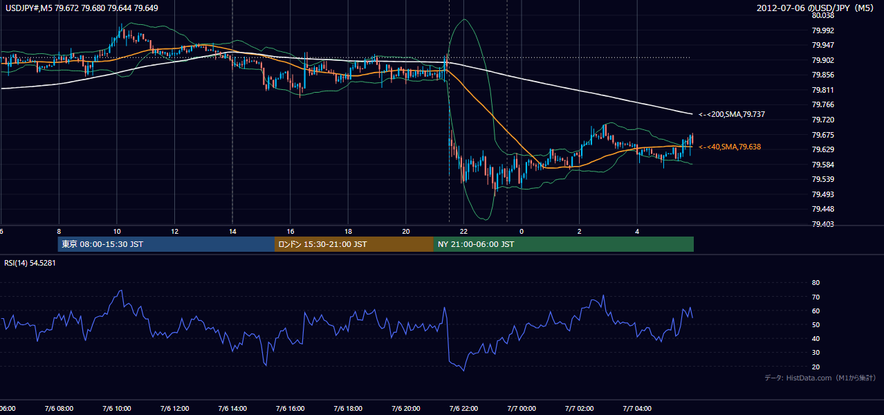 2012-07-06(金) USD/JPY 5分足チャート