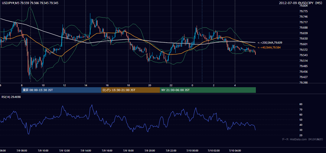 2012-07-09(月) USD/JPY 5分足チャート