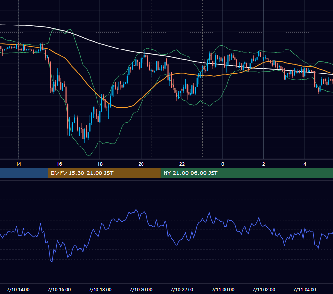2012年7月10日（火） USD/JPY 5分足チャート