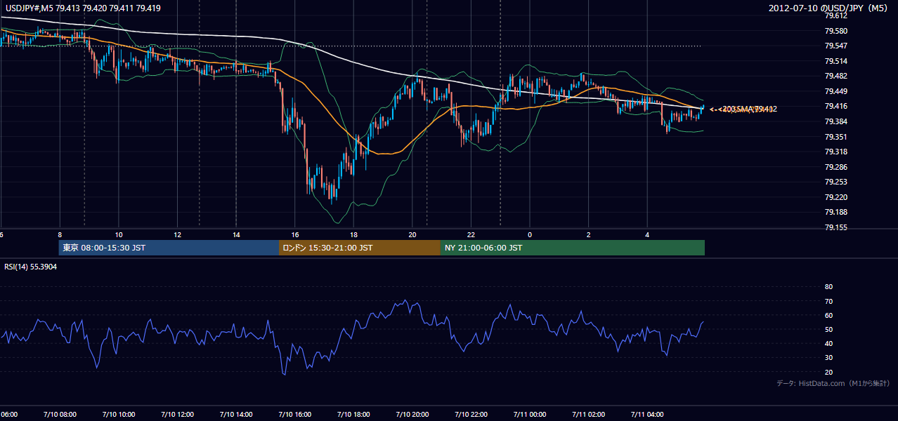 2012-07-10(火) USD/JPY 5分足チャート