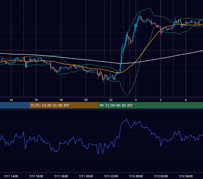2012年7月11日（水） USD/JPY 5分足チャート