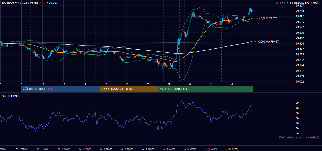 2012-07-11(水) USD/JPY 5分足チャート
