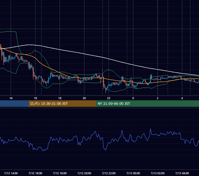 2012年7月12日（木） USD/JPY 5分足チャート