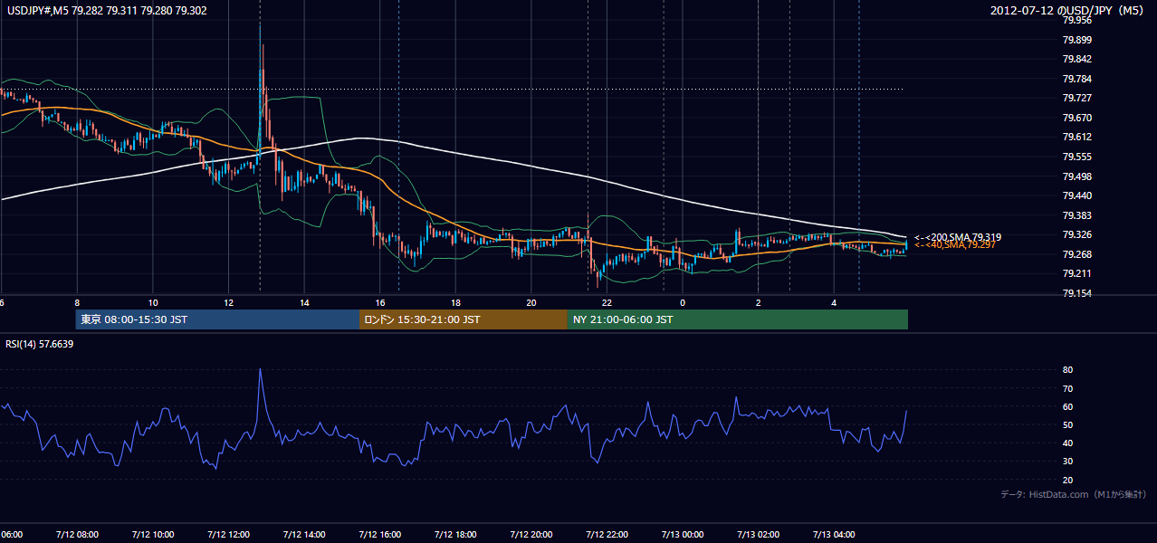 2012-07-12(木) USD/JPY 5分足チャート