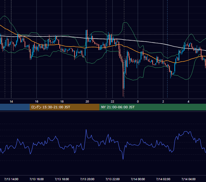 2012年7月13日（金） USD/JPY 5分足チャート