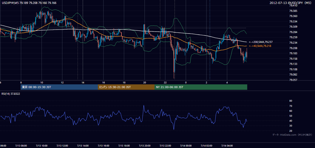 2012-07-13(金) USD/JPY 5分足チャート