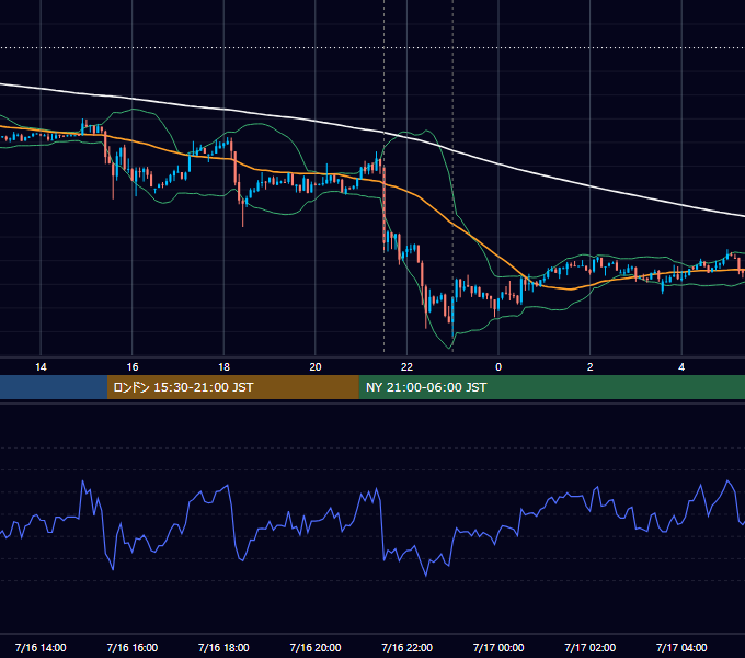 2012年7月16日（月） USD/JPY 5分足チャート