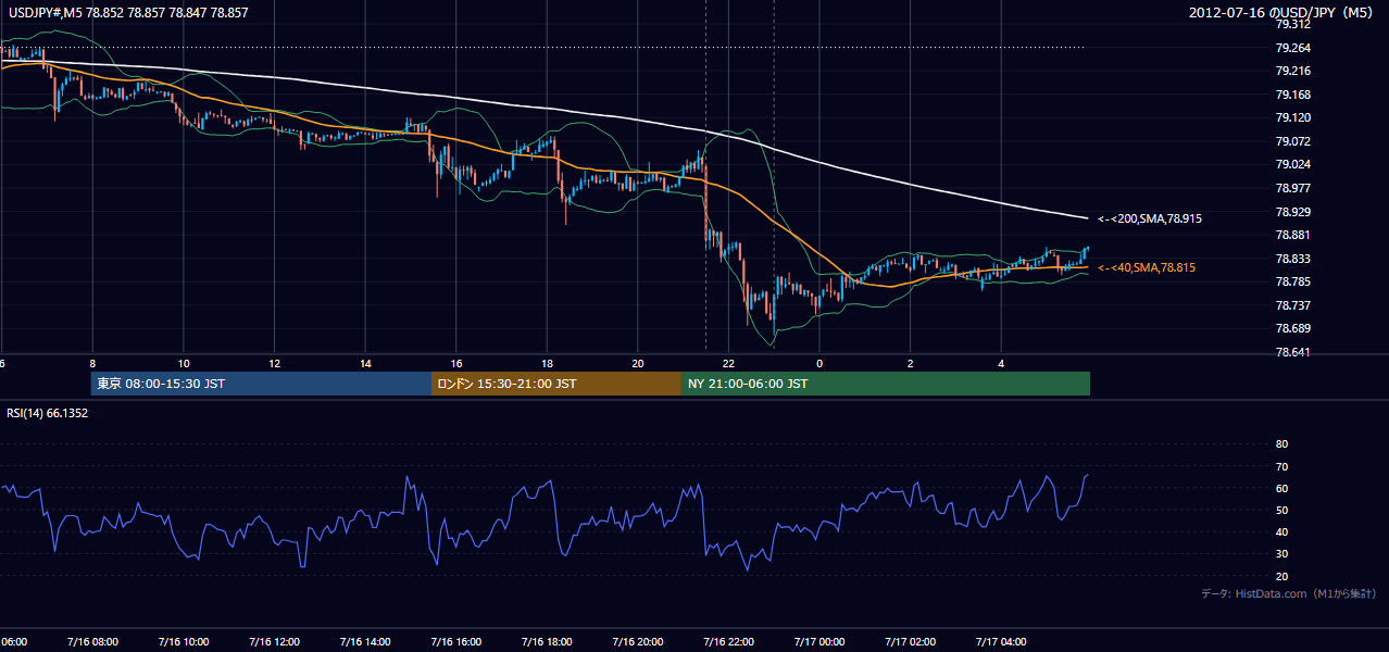 2012年7月16日（月） USD/JPY 5分足チャート