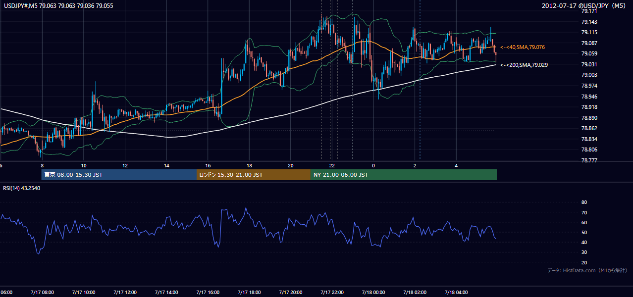 2012年7月17日(火) USD/JPY 5分足チャート