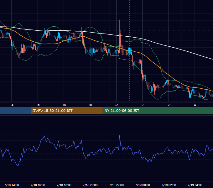 2012年7月18日（水） USD/JPY 5分足チャート