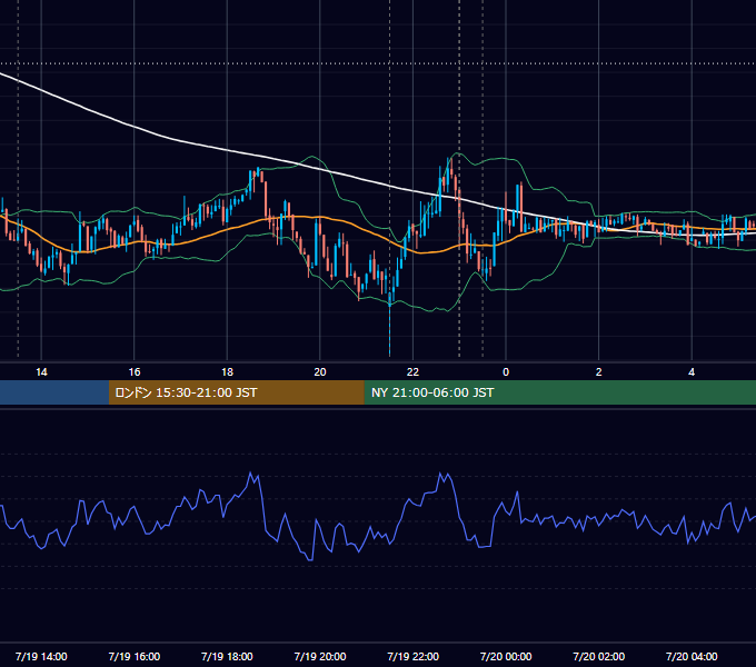 2012年7月19日（木） USD/JPY 5分足チャート