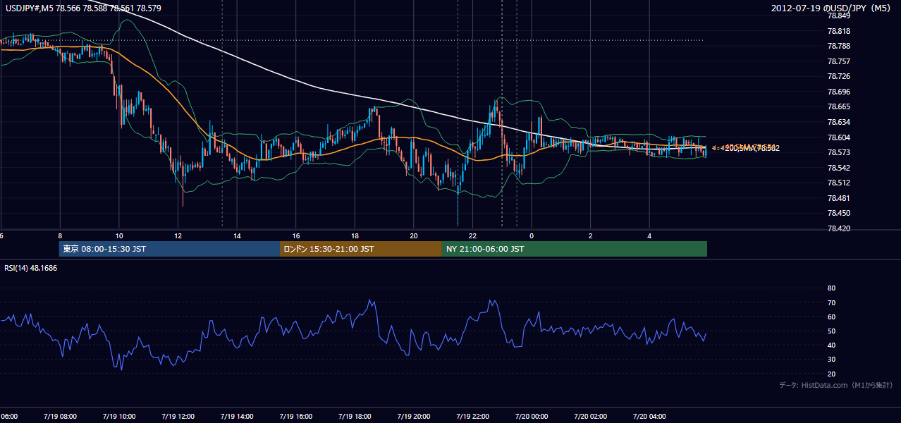 2012年7月19日（木） USD/JPY 5分足チャート