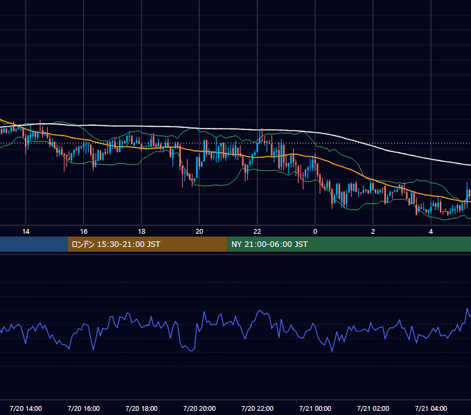 2012年7月20日（金） USD/JPY 5分足チャート