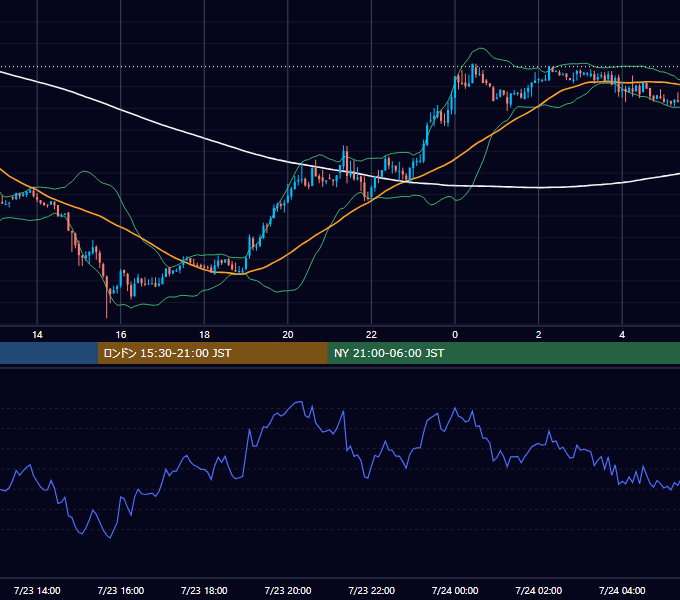 2012年7月23日（月） USD/JPY 5分足チャート