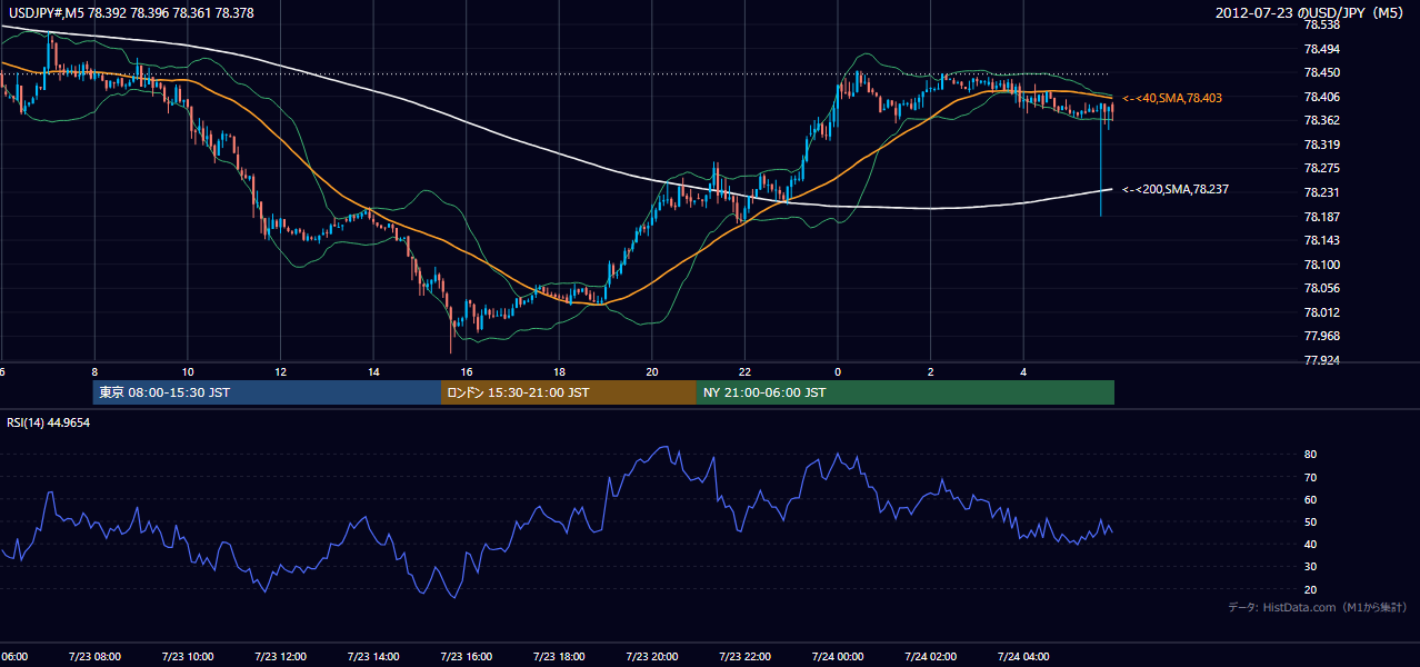 2012-07-23(月) USD/JPY 5分足チャート