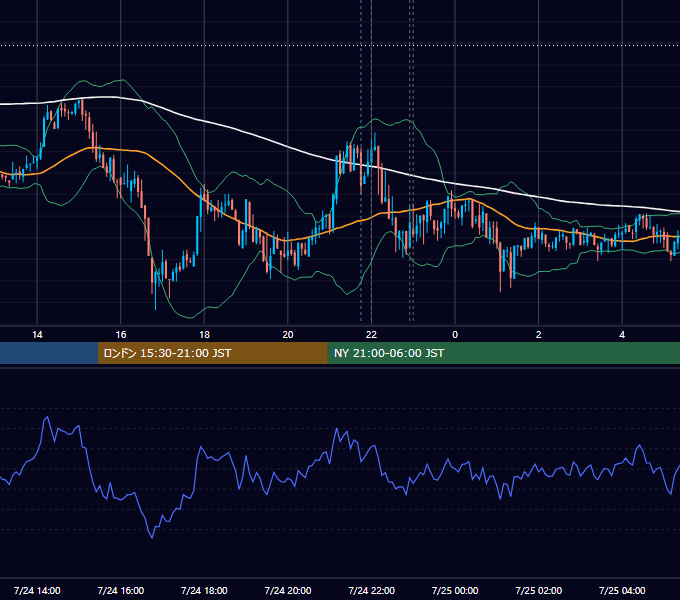 2012年7月24日（火） USD/JPY 5分足チャート