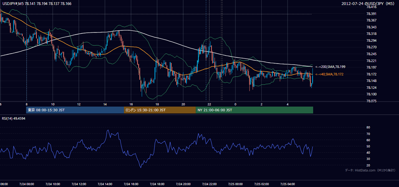 2012-07-24(火) USD/JPY 5分足チャート